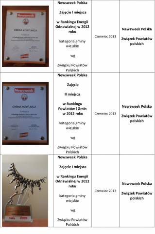 Nagrody, wyróżnienia i certyfikaty